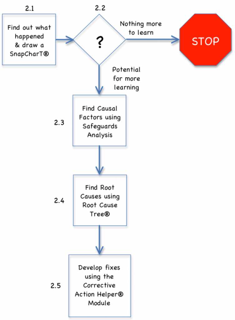 Simple TapRooT® 5-Step Process