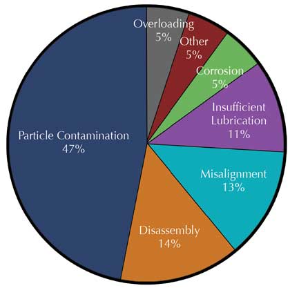 Failure Chart